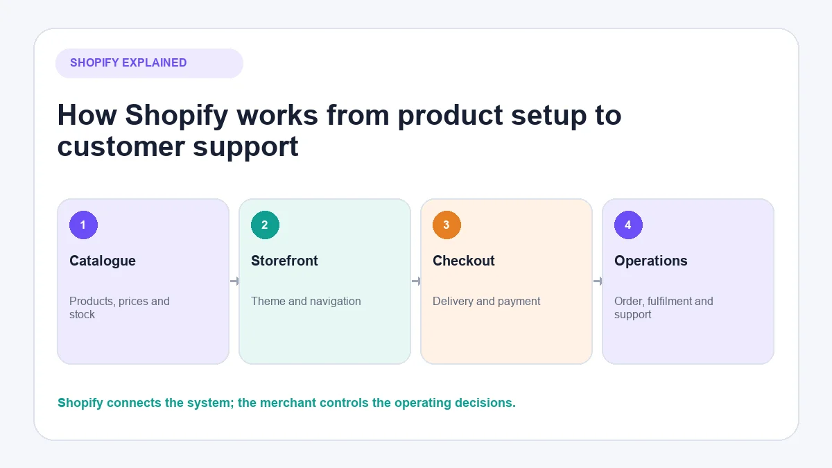 How Shopify works from product setup to customer support