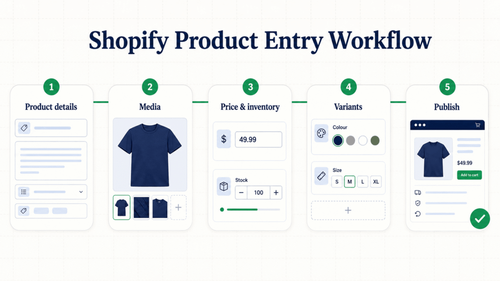 How to add Shopify Product Entry Workflow