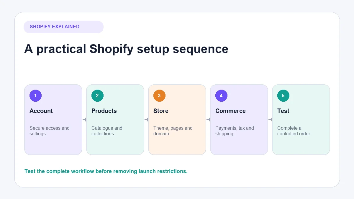Shopify store setup sequence from account to first order