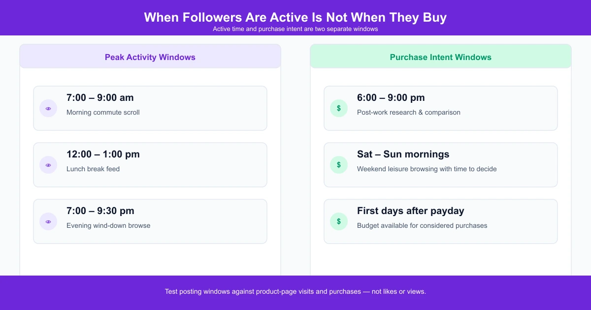 Infographic comparing Instagram peak follower activity windows with peak purchase intent windows, showing they rarely overlap