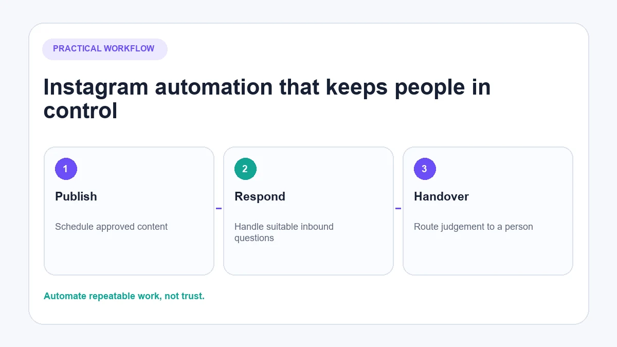 Instagram automation for publishing and customer conversations