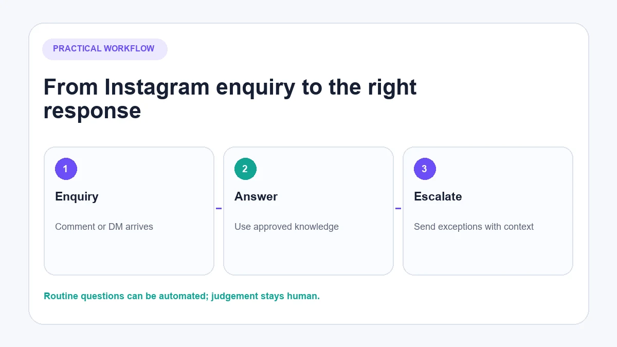 Instagram enquiry automation with human handover