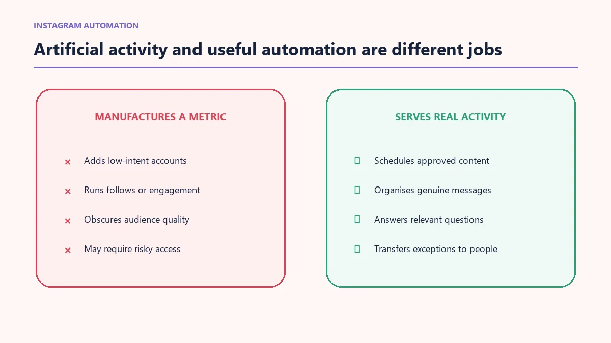Comparison of follower-count automation and legitimate Instagram workflow automation
