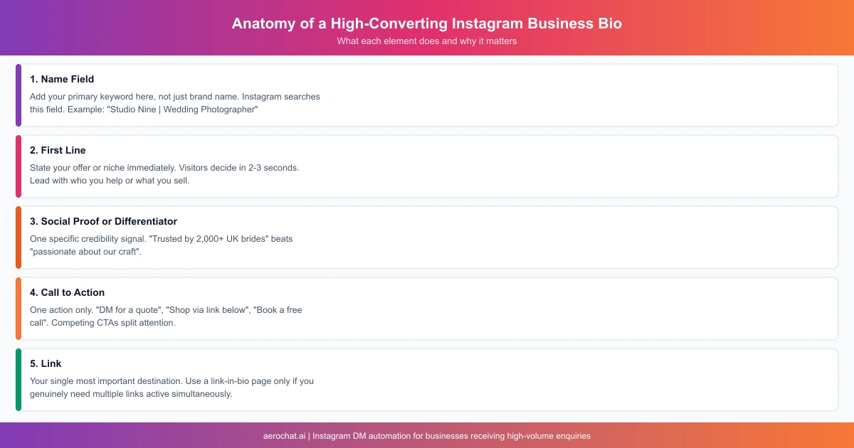 Anatomy of a high-converting Instagram business bio showing five key elements: name field, first line, social proof, CTA and link