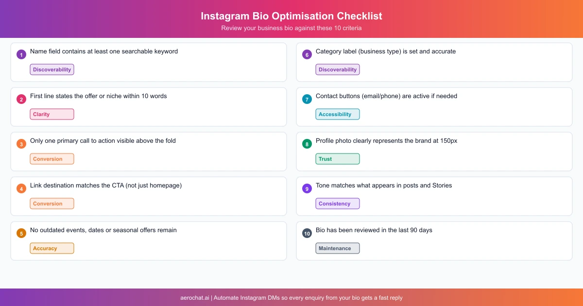 Instagram bio optimisation checklist with 10 criteria covering discoverability, clarity, conversion and maintenance