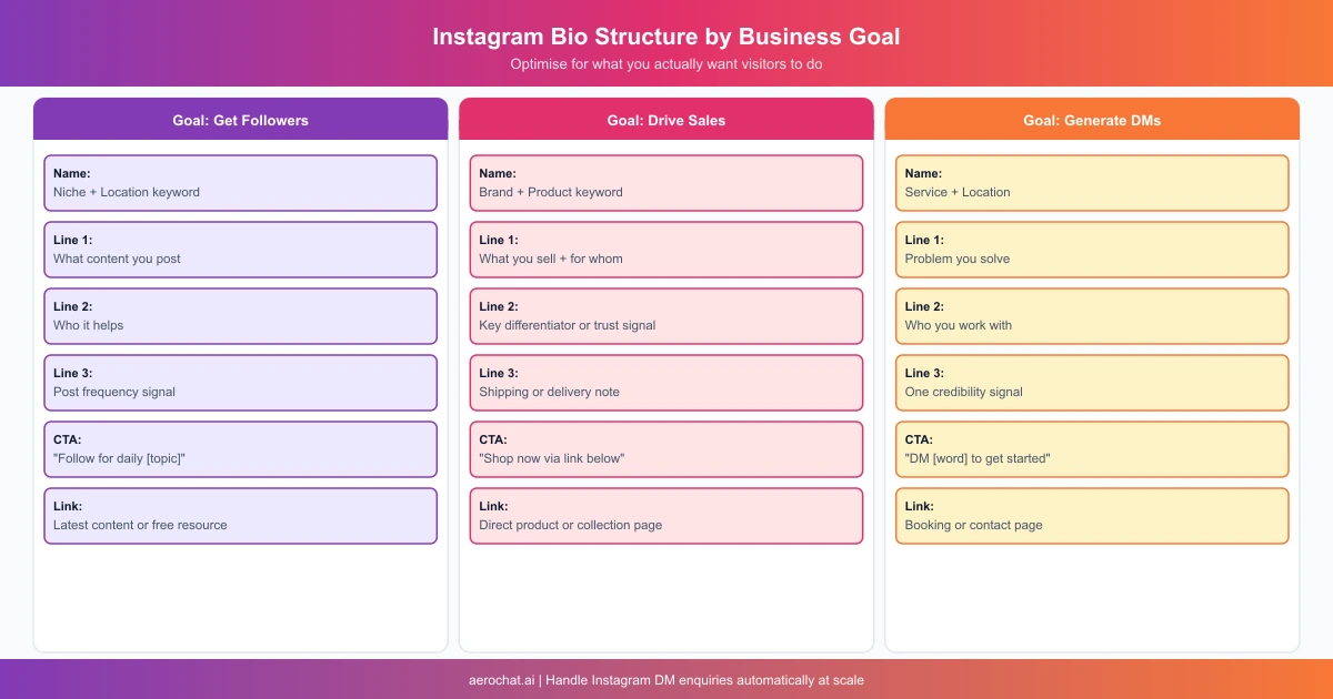 Instagram bio structure comparison for three business goals: growing followers, driving sales and generating DM enquiries