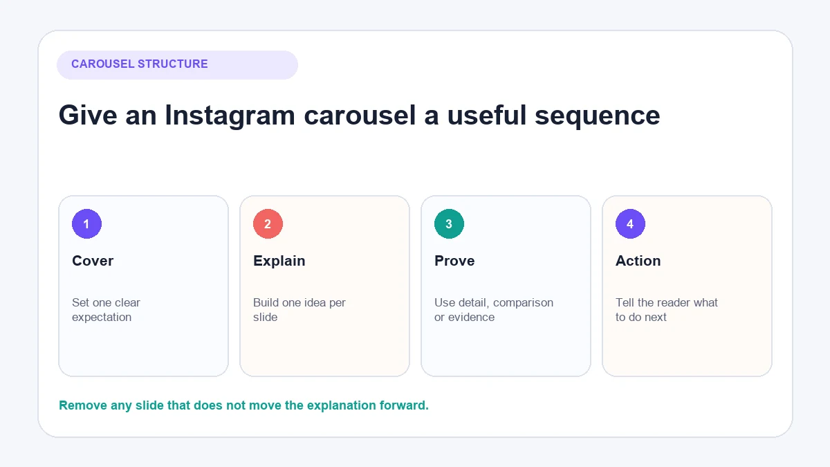 Cover, explanation, evidence and action structure for an Instagram carousel