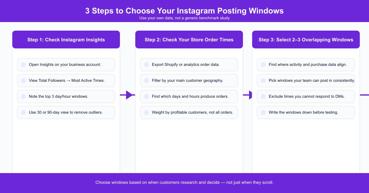3-step process for choosing Instagram posting windows using Insights follower activity and store order data
