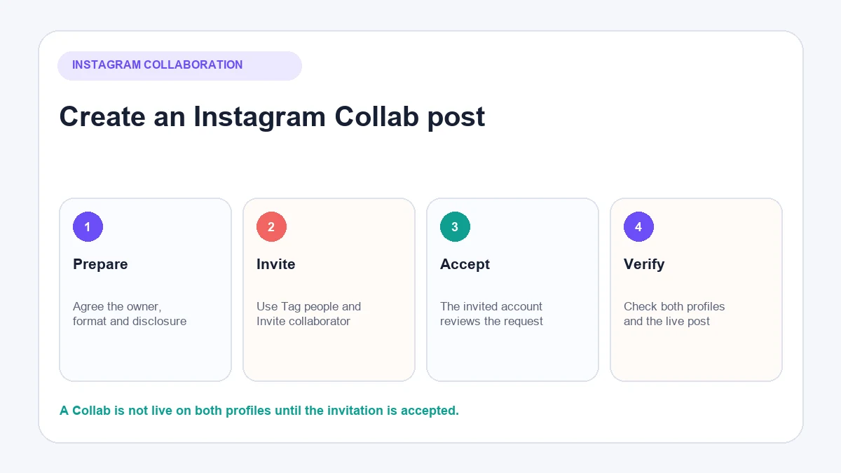 Four-step workflow for creating an Instagram Collab post