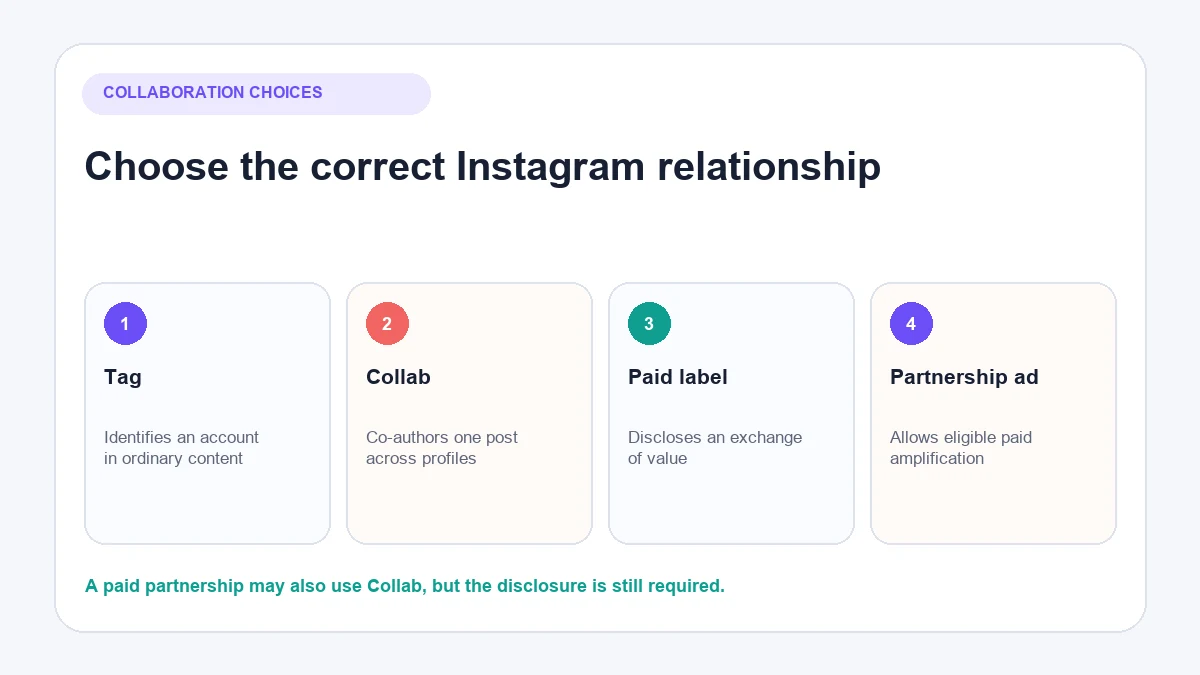 Difference between an Instagram tag, Collab, paid partnership and partnership ad