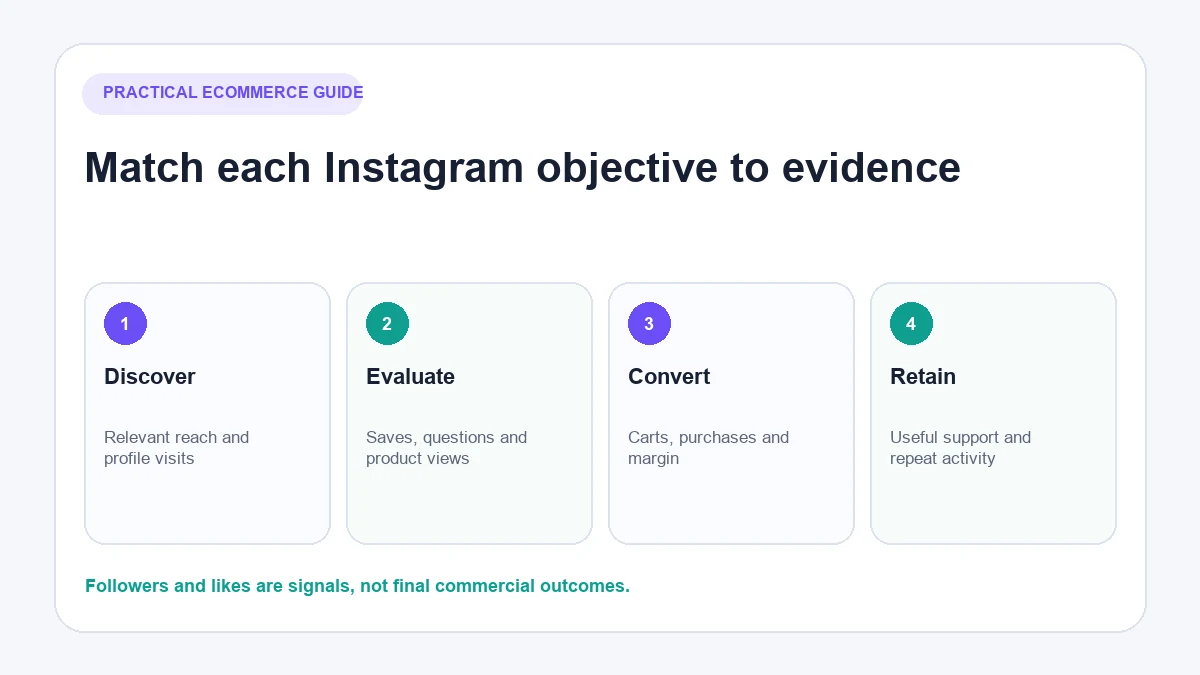 Instagram ecommerce marketing objectives and metrics