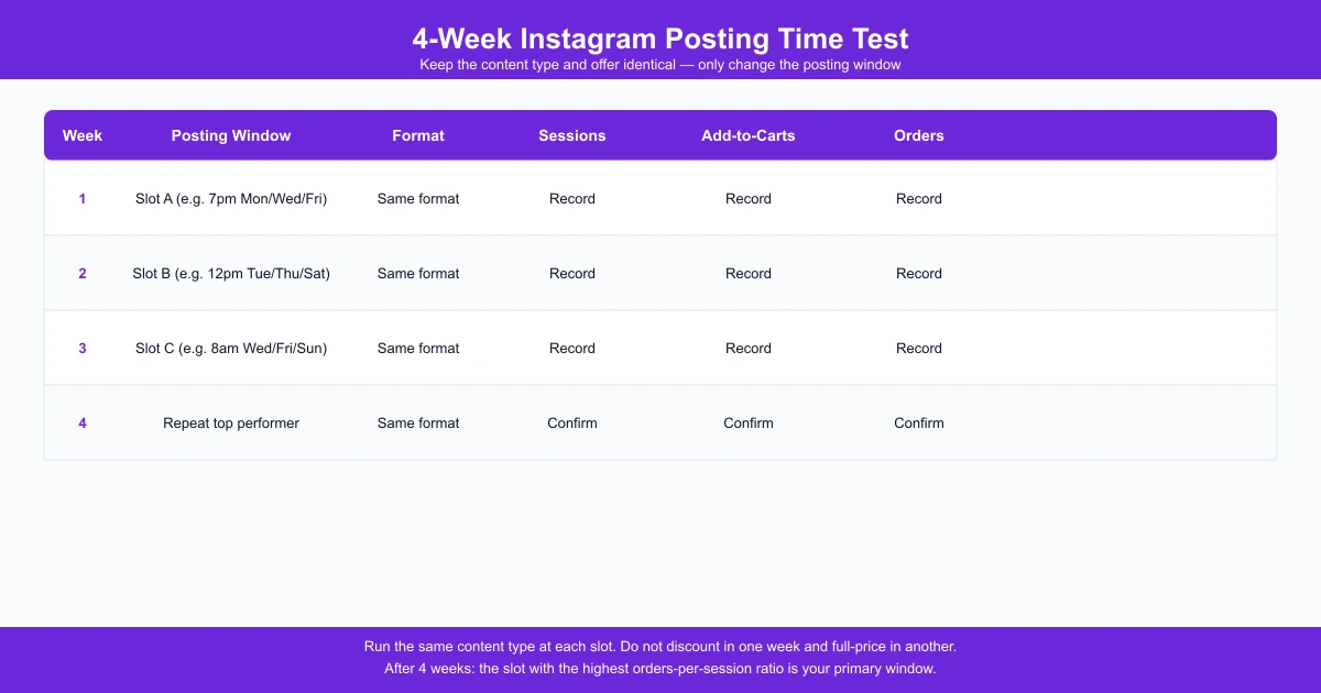 Framework table showing how to run a four-week Instagram posting time test tracking sessions, add-to-carts and orders per slot