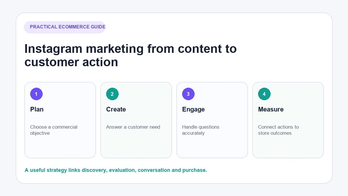 Instagram marketing for ecommerce strategy from content to customer action