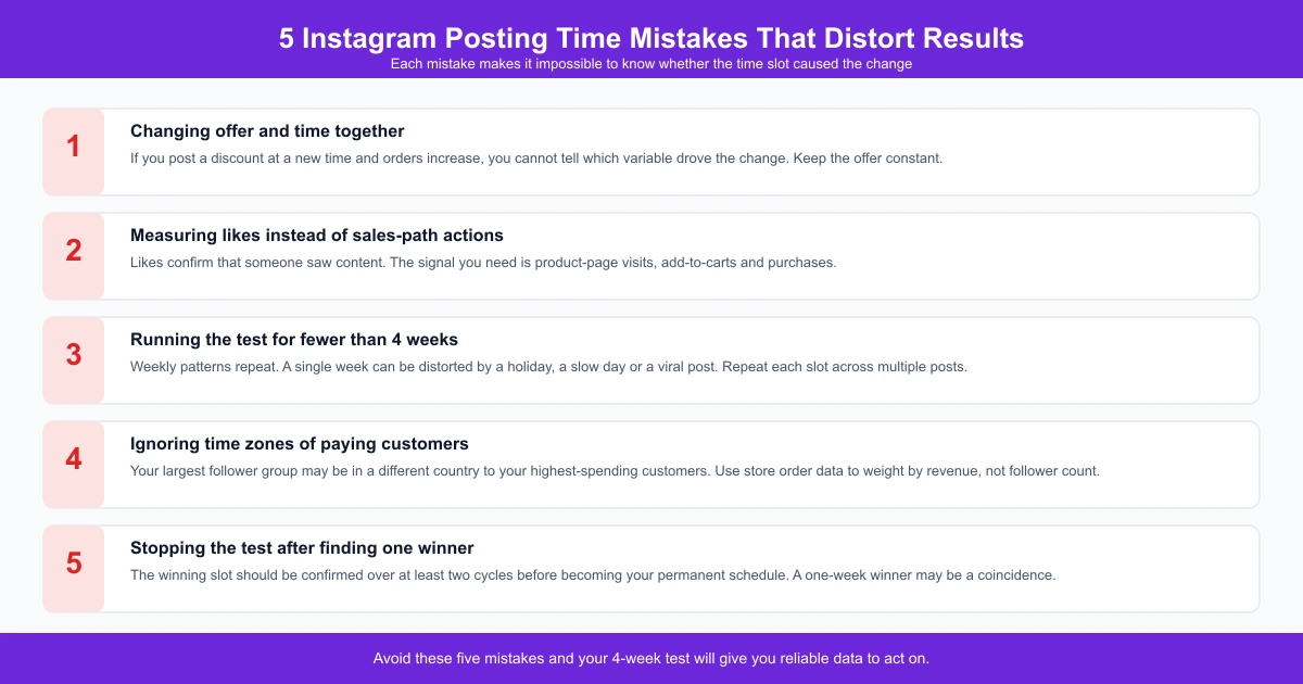 List of 5 common Instagram posting time test mistakes including changing offer and time together and measuring likes instead of sales