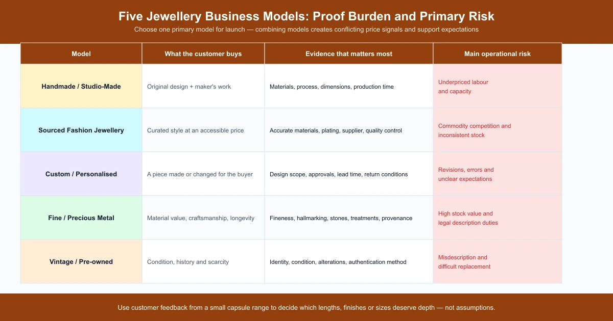 Five jewellery business models comparison: handmade, sourced fashion, custom, fine precious metal and vintage — with evidence and risk for each
