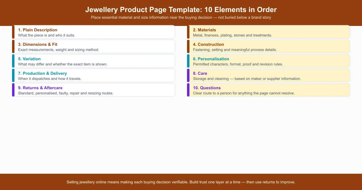 Ten-element jewellery product page template in order: description, materials, dimensions, construction, variation, personalisation, delivery, care, returns and questions