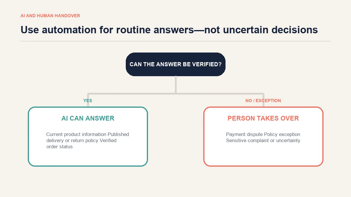 Decision path for AI answers and human handover in ecommerce live chat