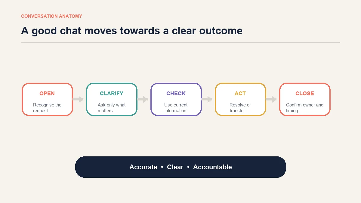 Anatomy of a well-handled live chat conversation from opening to closure
