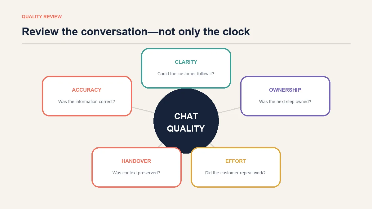 Live chat quality review scorecard for accuracy, clarity, ownership and customer effort
