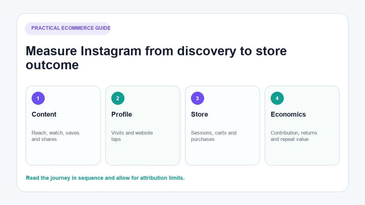How to measure Instagram ecommerce marketing from reach to sales