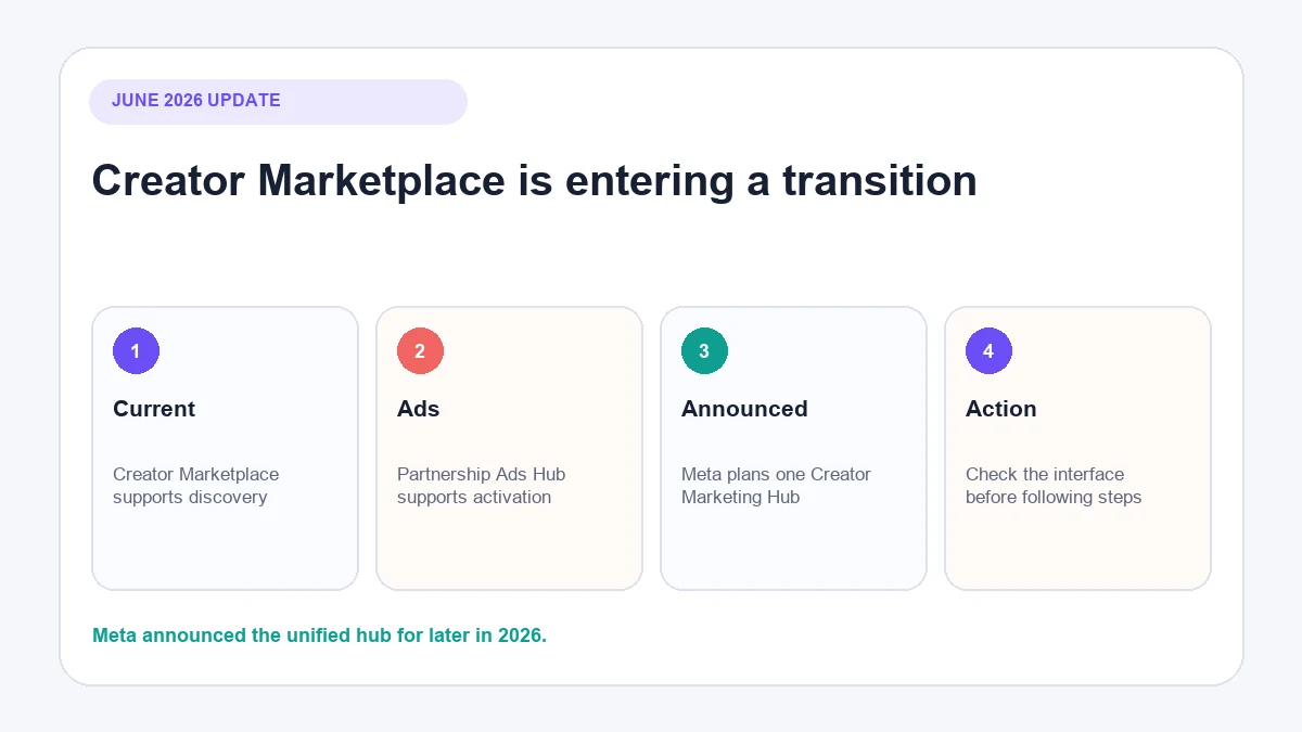 Transition from Creator Marketplace and Partnership Ads Hub to Meta Creator Marketing Hub