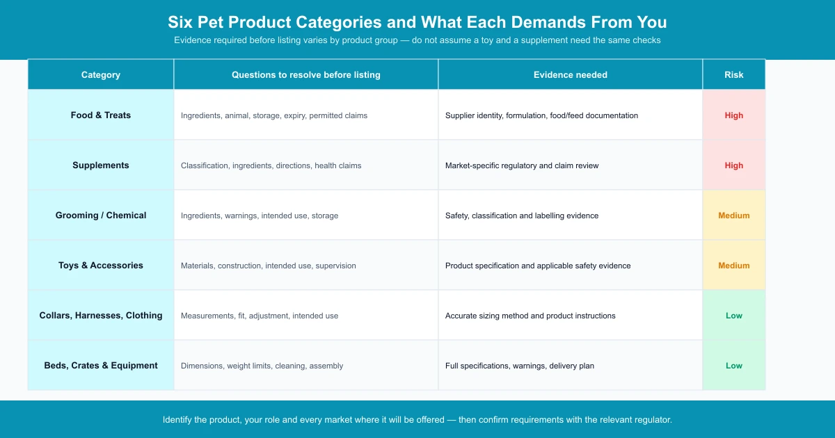 Table showing six pet product categories with required questions, evidence needed and risk level before listing