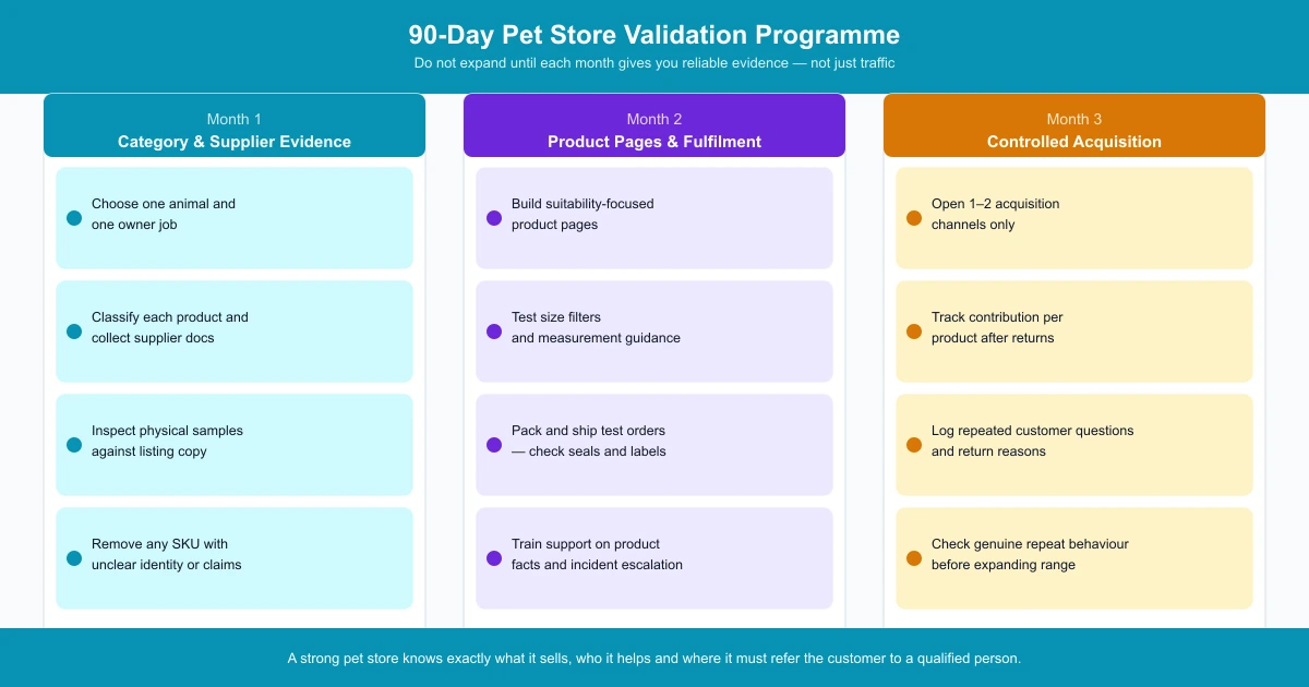 Three-month pet store validation plan: Month 1 category and supplier evidence, Month 2 product pages and fulfilment, Month 3 controlled acquisition