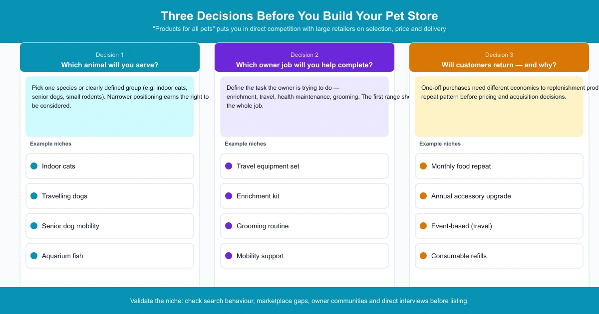 Three-decision framework for focusing a pet store: which animal, which owner job and whether customers will return