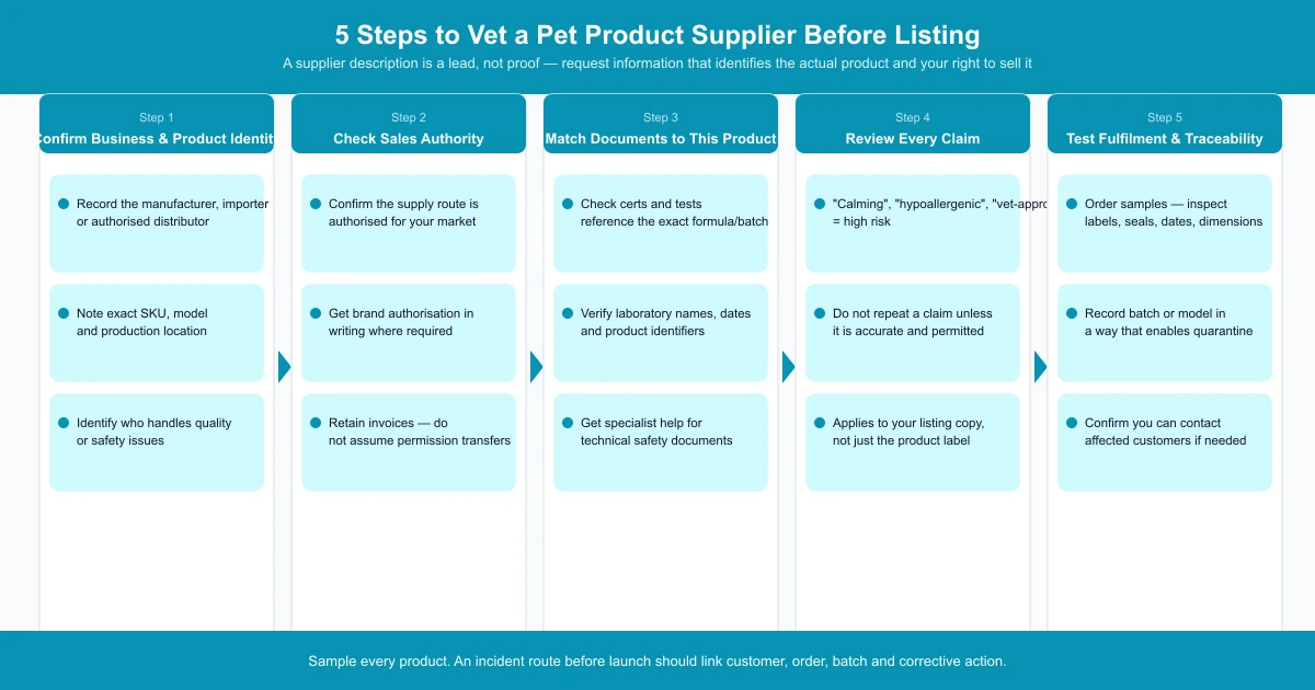 Five-step process for vetting a pet product supplier: business identity, sales authority, document matching, claim review and fulfilment testing