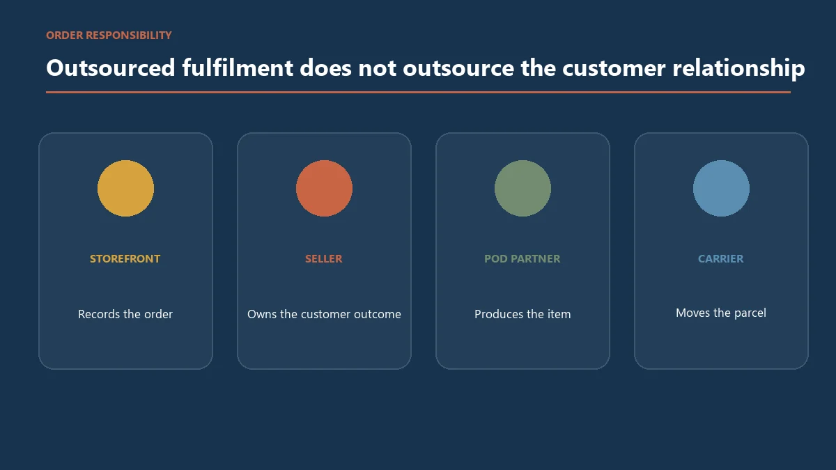 Responsibility map for seller, ecommerce store, print-on-demand supplier and delivery carrier