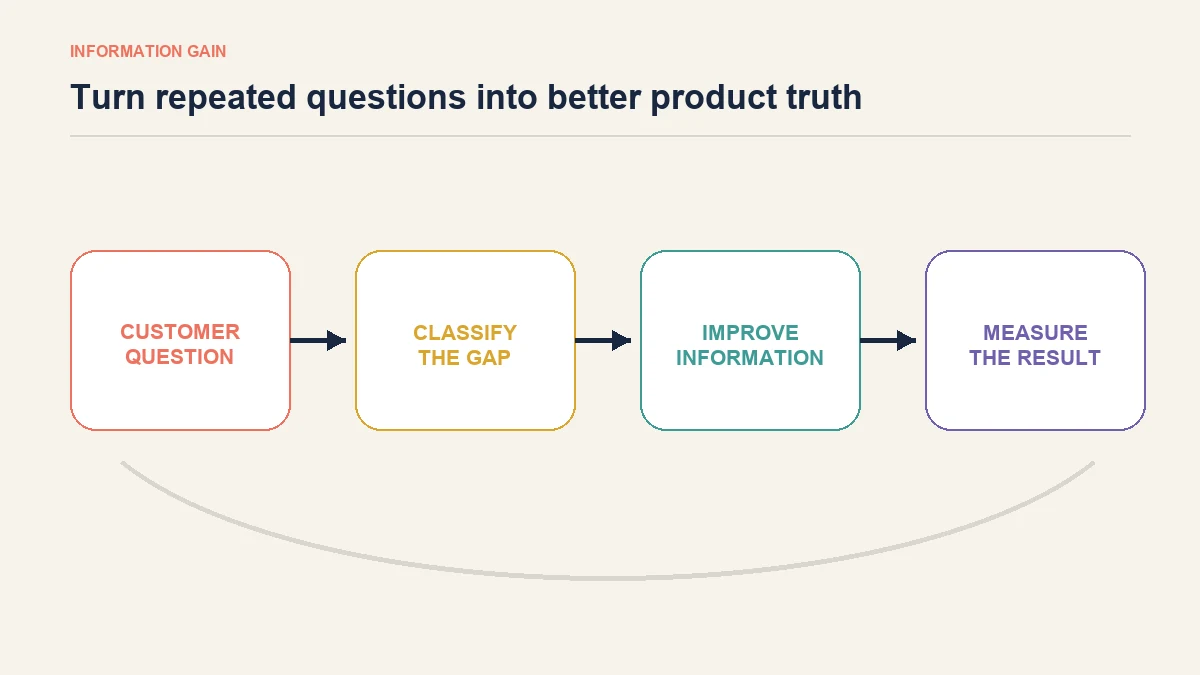 Feedback loop turning ecommerce customer questions into better product information and measured follow-up