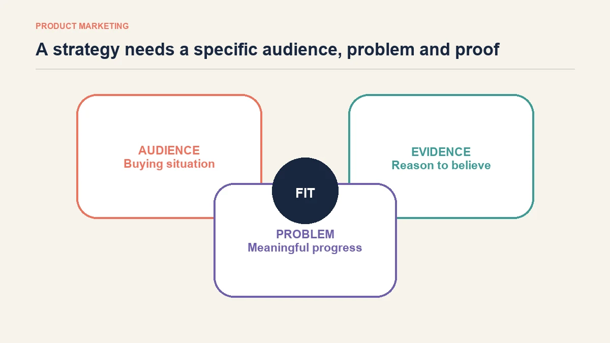 Product marketing foundation connecting a specific audience, customer problem and credible evidence