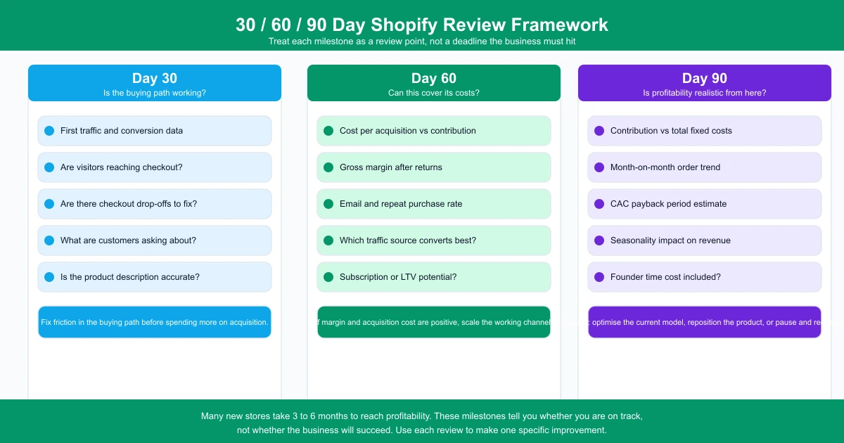 30-60-90 day Shopify review framework showing what to measure and decide at each milestone after launch