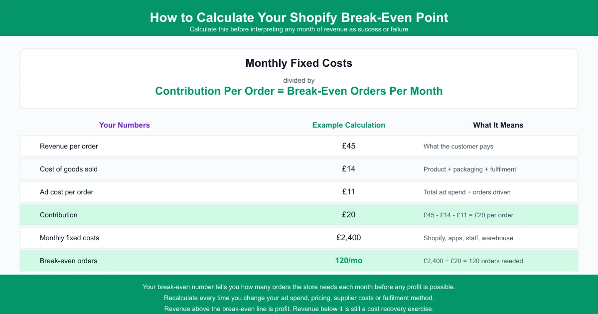 Break-even formula infographic showing monthly fixed costs divided by contribution per order with a worked example calculation