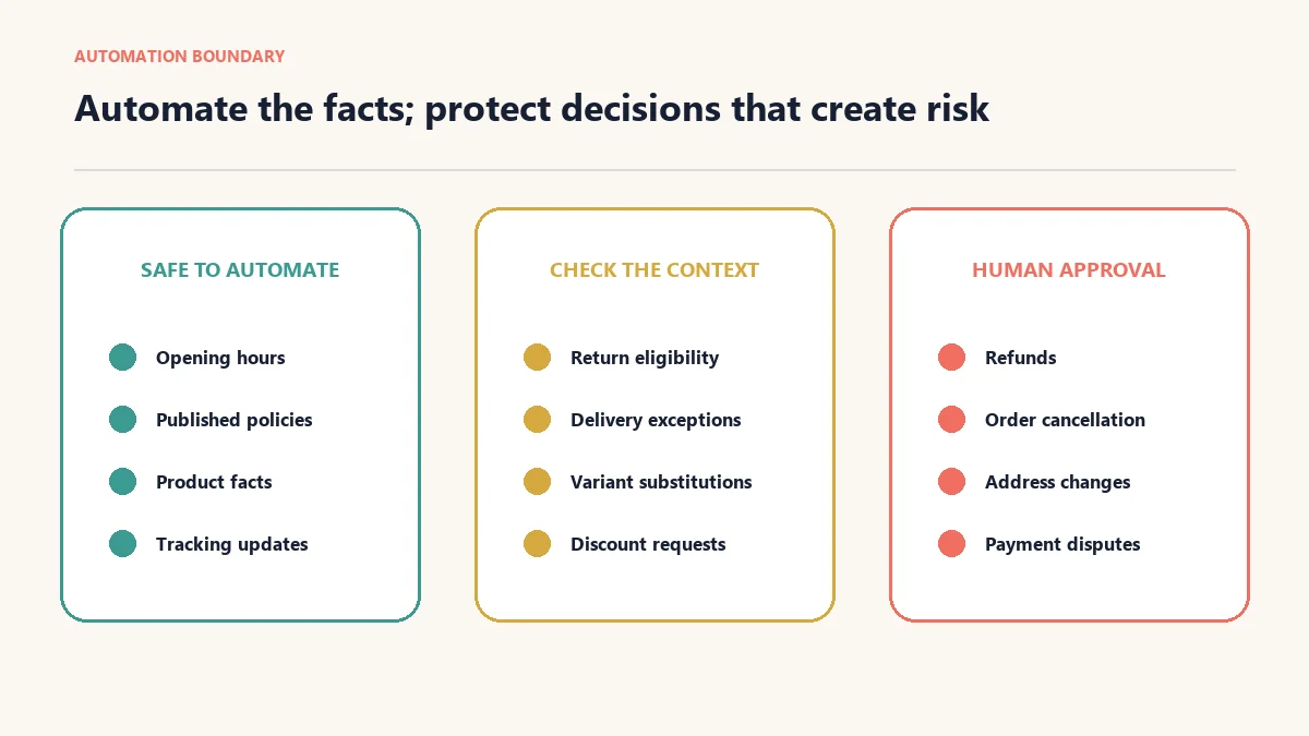 Shopify chatbot automation boundaries for facts, contextual checks and human approval