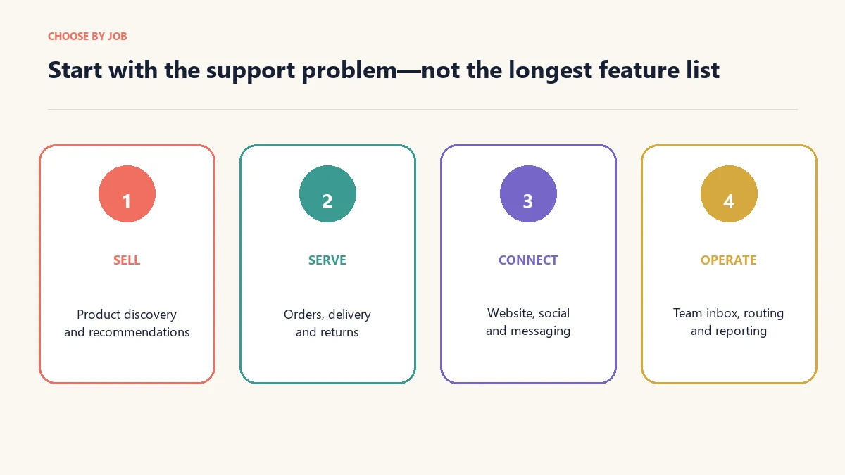 Four support jobs used to choose a Shopify chatbot: sell, serve, connect and operate