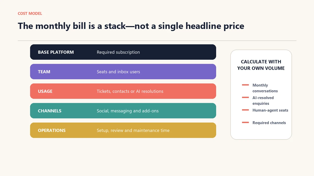 Five cost layers in a Shopify chatbot budget: platform, team, usage, channels and operations