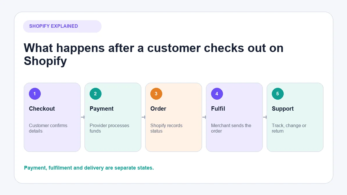 Shopify order flow from checkout to fulfilment and support