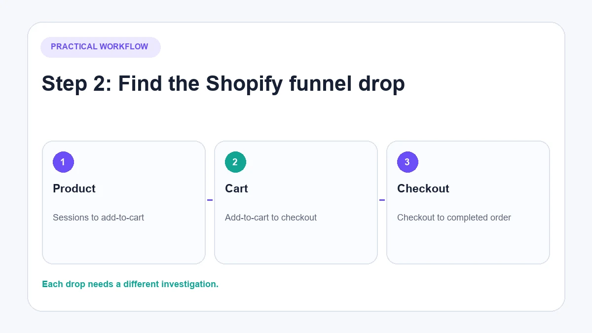Shopify online store conversion funnel report