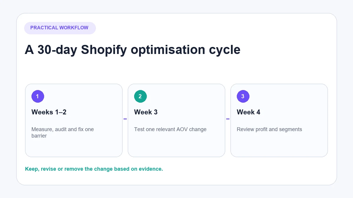 Thirty-day Shopify conversion and AOV optimisation plan