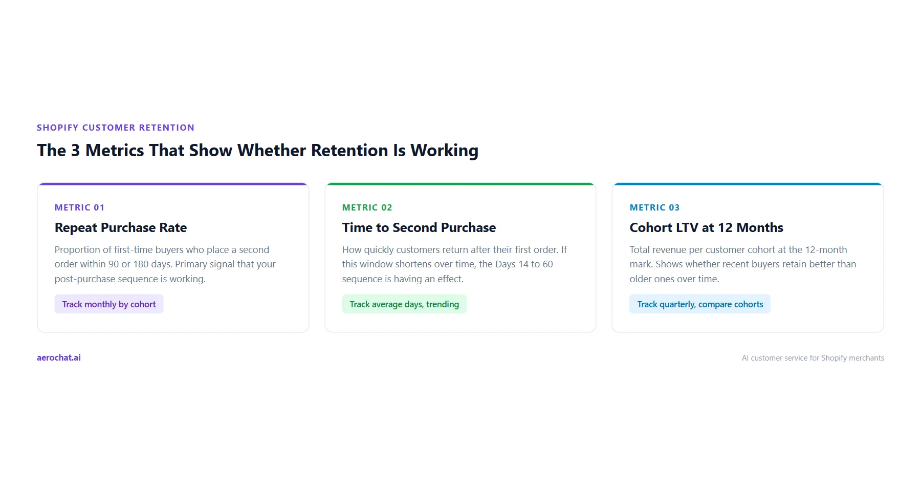 Shopify customer retention metrics — repeat purchase rate, time to second purchase, cohort LTV