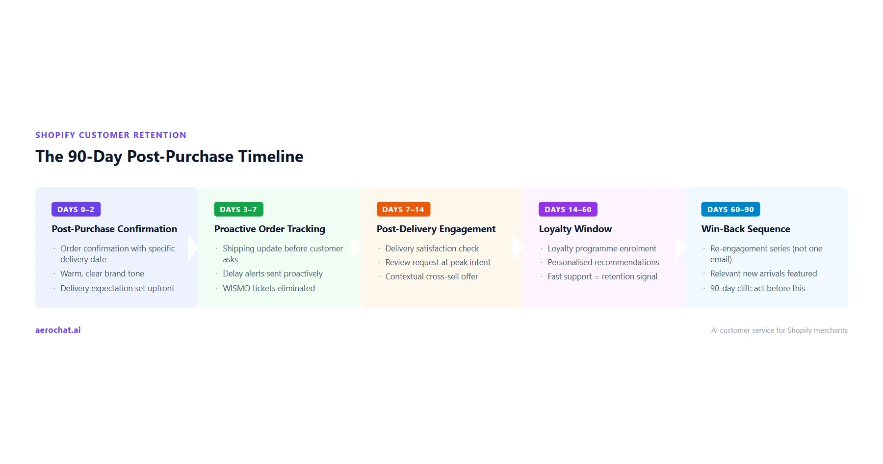 Shopify customer retention timeline — 90-day post-purchase strategy stages