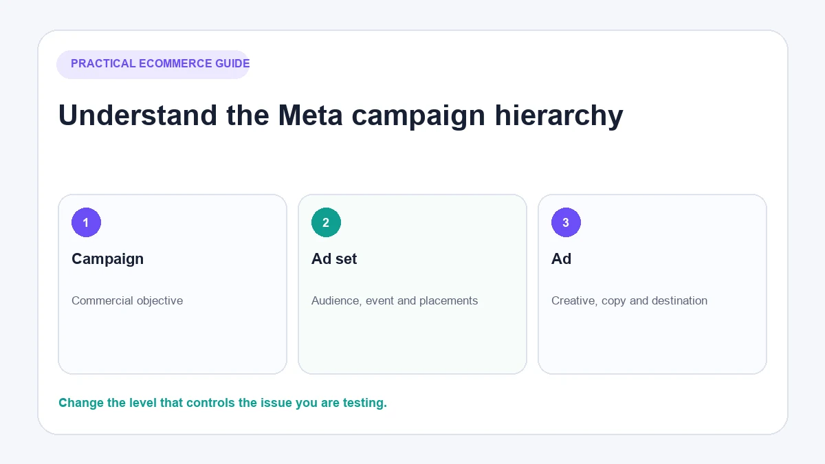 Facebook ad campaign structure for Shopify merchants