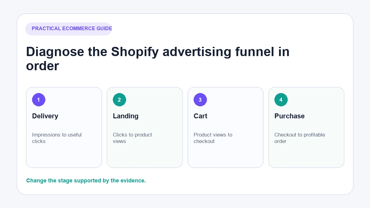 Troubleshoot Facebook ads that are not generating Shopify sales