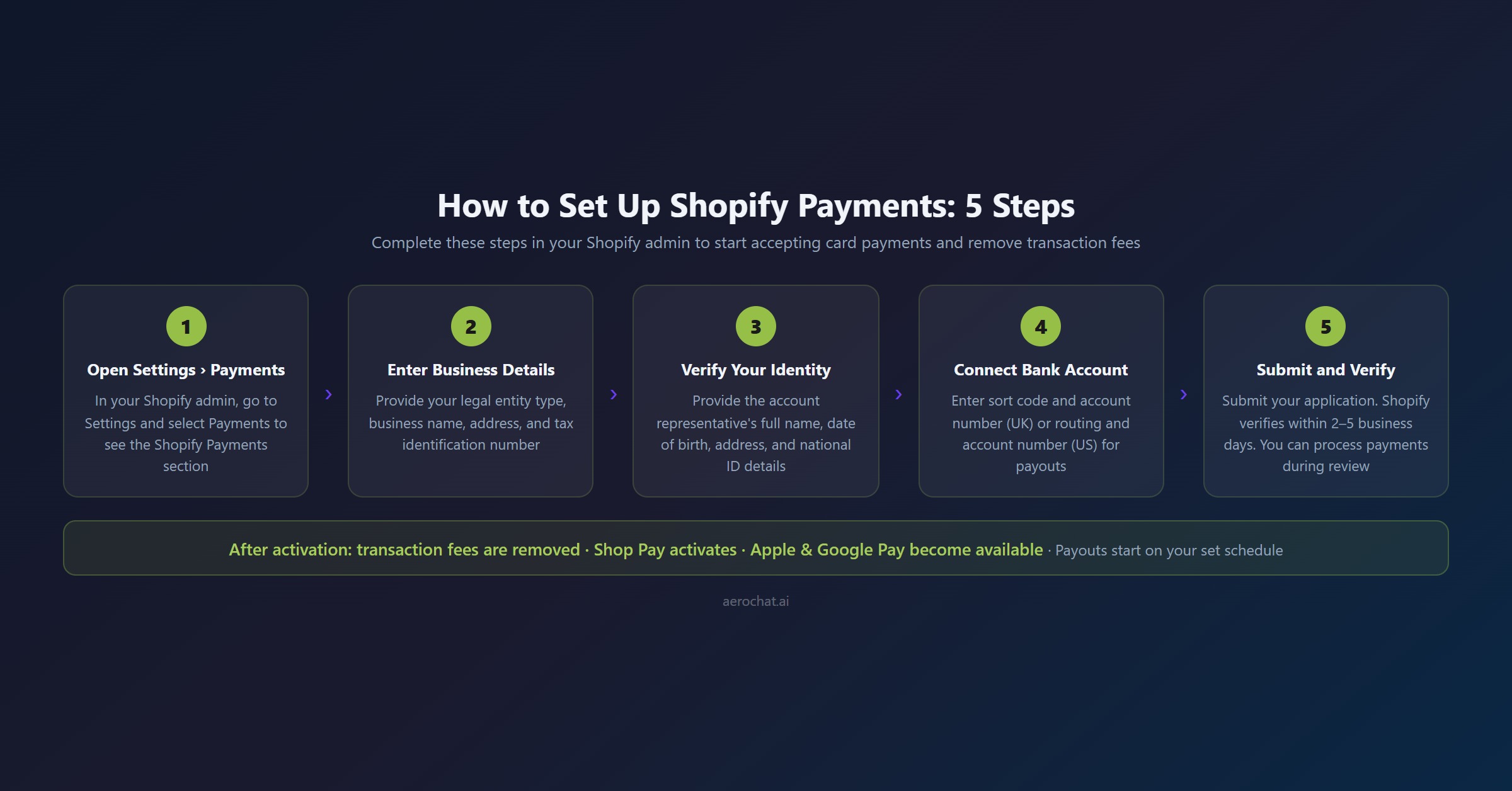 shopify payments 5 steps to set up and activate