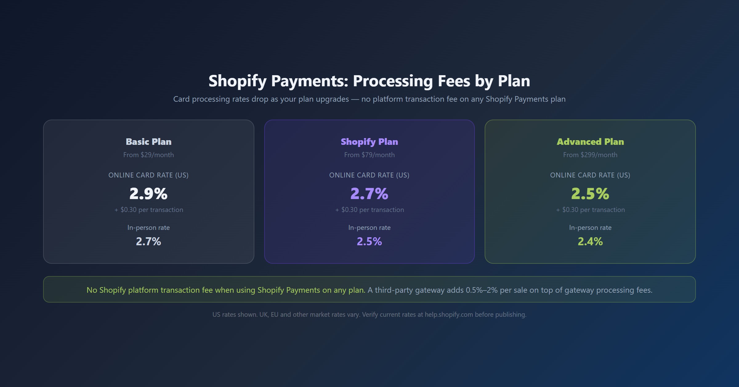 shopify payments processing fees by plan 2026