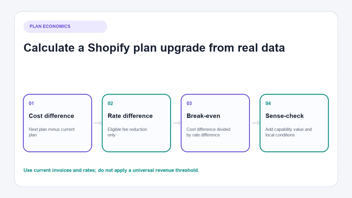 Shopify plan upgrade break-even calculation