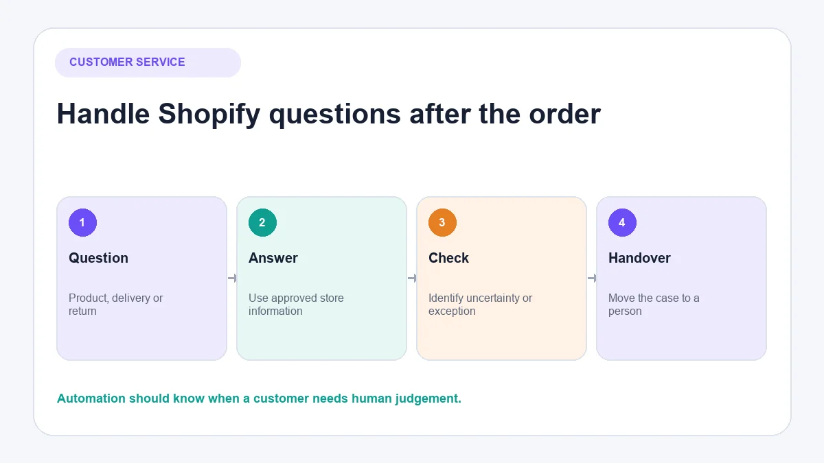 Shopify post-purchase questions moving from AI support to human handover