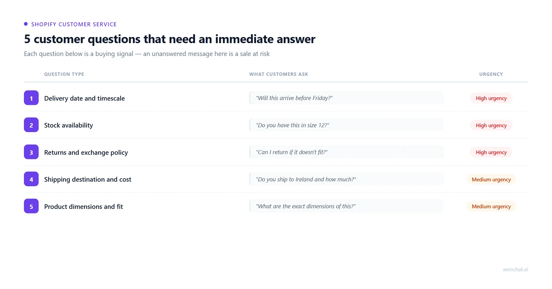 Does slow customer service cost me sales?