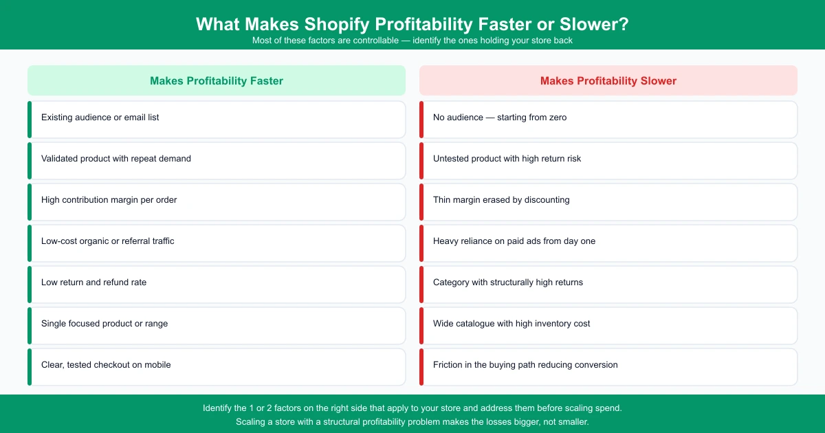 Comparison infographic listing factors that accelerate Shopify profitability versus factors that slow it down